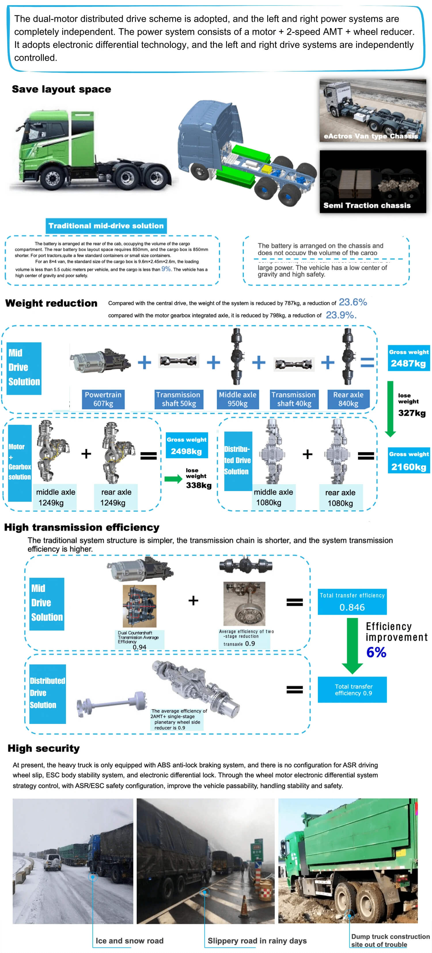 Advantages of Electric Axle for Truck Advantages of Electric Axle for Truck